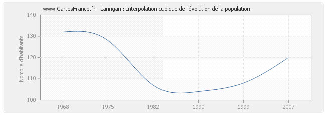 Lanrigan : Interpolation cubique de l'évolution de la population