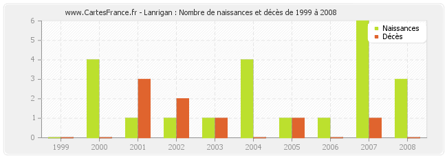 Lanrigan : Nombre de naissances et décès de 1999 à 2008