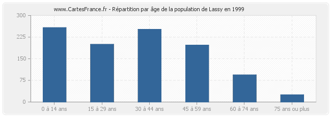 Répartition par âge de la population de Lassy en 1999