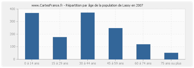 Répartition par âge de la population de Lassy en 2007
