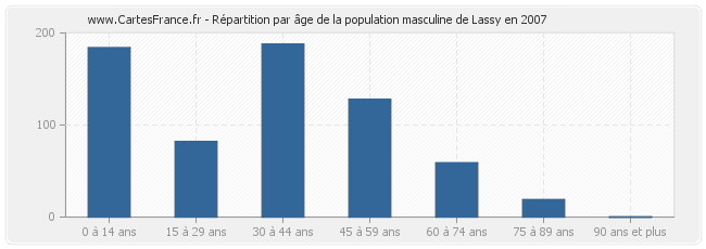 Répartition par âge de la population masculine de Lassy en 2007