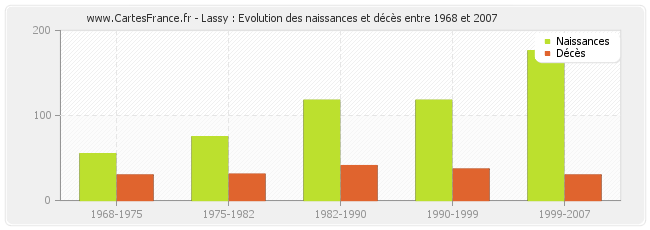 Lassy : Evolution des naissances et décès entre 1968 et 2007