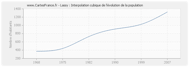 Lassy : Interpolation cubique de l'évolution de la population