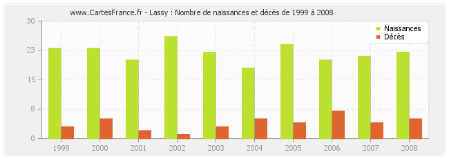 Lassy : Nombre de naissances et décès de 1999 à 2008