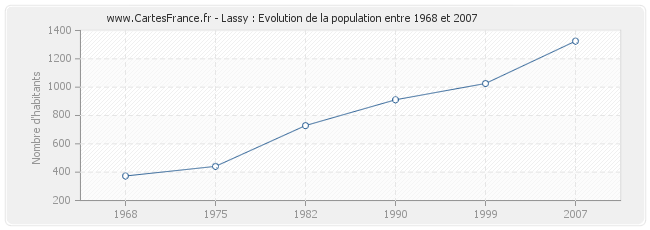 Population Lassy