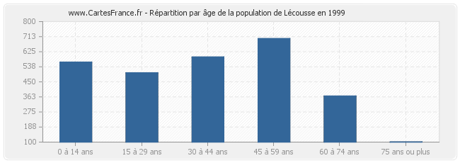 Répartition par âge de la population de Lécousse en 1999
