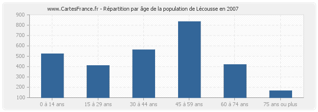 Répartition par âge de la population de Lécousse en 2007