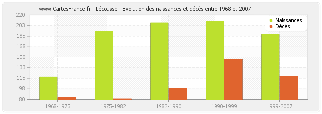 Lécousse : Evolution des naissances et décès entre 1968 et 2007