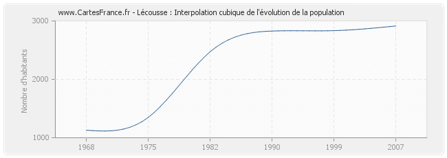 Lécousse : Interpolation cubique de l'évolution de la population