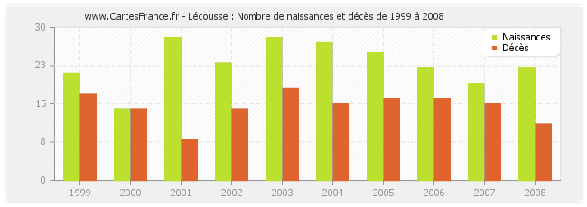 Lécousse : Nombre de naissances et décès de 1999 à 2008