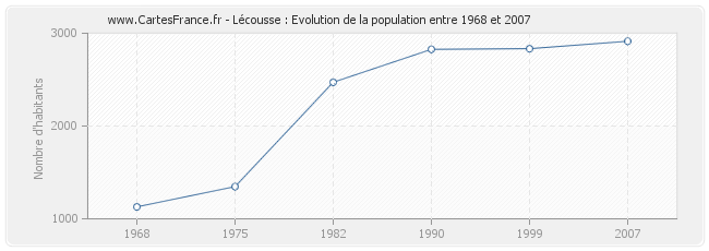 Population Lécousse