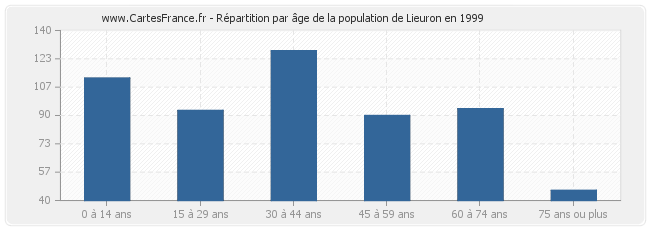 Répartition par âge de la population de Lieuron en 1999