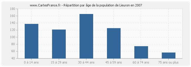 Répartition par âge de la population de Lieuron en 2007