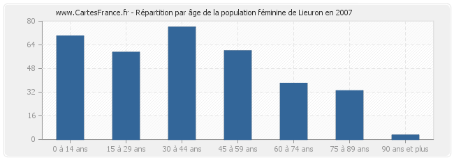 Répartition par âge de la population féminine de Lieuron en 2007
