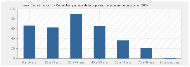 Répartition par âge de la population masculine de Lieuron en 2007