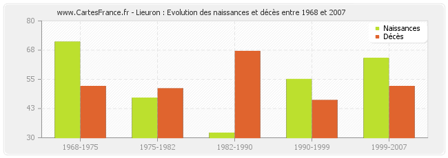 Lieuron : Evolution des naissances et décès entre 1968 et 2007
