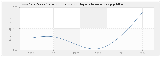 Lieuron : Interpolation cubique de l'évolution de la population
