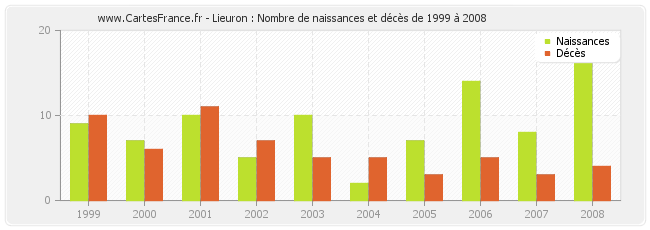 Lieuron : Nombre de naissances et décès de 1999 à 2008