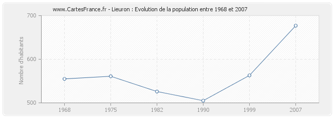 Population Lieuron