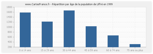 Répartition par âge de la population de Liffré en 1999