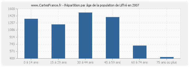 Répartition par âge de la population de Liffré en 2007