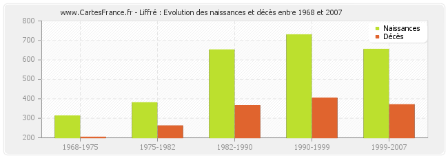 Liffré : Evolution des naissances et décès entre 1968 et 2007