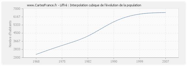 Liffré : Interpolation cubique de l'évolution de la population