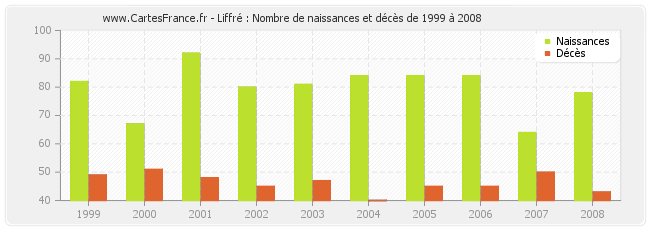 Liffré : Nombre de naissances et décès de 1999 à 2008