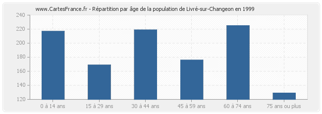 Répartition par âge de la population de Livré-sur-Changeon en 1999