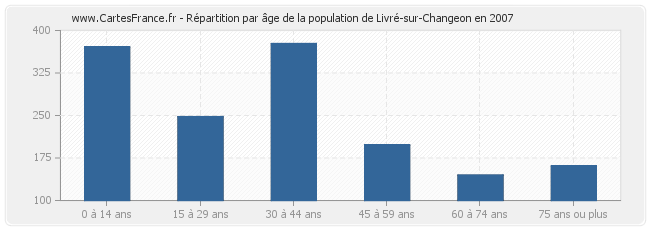 Répartition par âge de la population de Livré-sur-Changeon en 2007