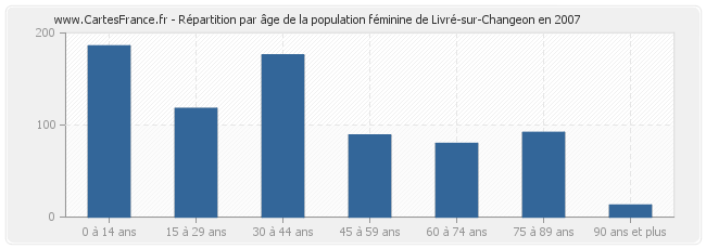 Répartition par âge de la population féminine de Livré-sur-Changeon en 2007