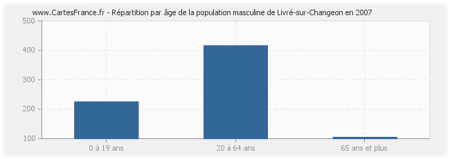 Répartition par âge de la population masculine de Livré-sur-Changeon en 2007