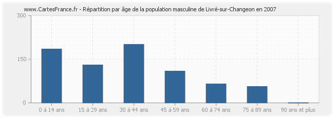 Répartition par âge de la population masculine de Livré-sur-Changeon en 2007
