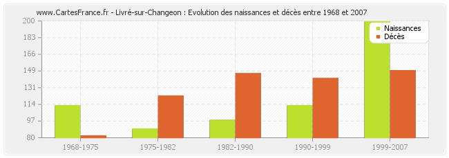 Livré-sur-Changeon : Evolution des naissances et décès entre 1968 et 2007