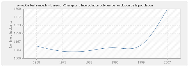Livré-sur-Changeon : Interpolation cubique de l'évolution de la population