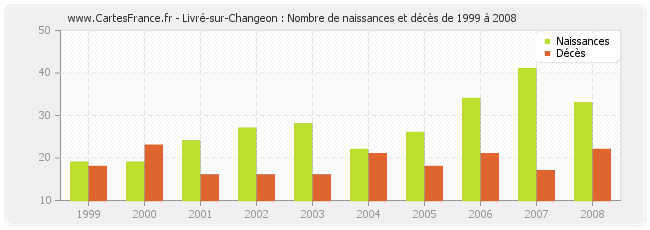 Livré-sur-Changeon : Nombre de naissances et décès de 1999 à 2008