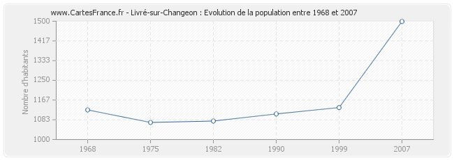 Population Livré-sur-Changeon