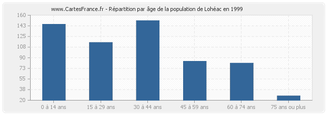 Répartition par âge de la population de Lohéac en 1999