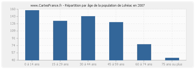 Répartition par âge de la population de Lohéac en 2007
