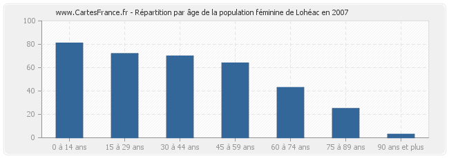 Répartition par âge de la population féminine de Lohéac en 2007