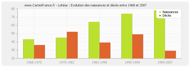 Lohéac : Evolution des naissances et décès entre 1968 et 2007