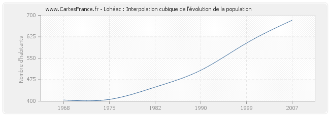 Lohéac : Interpolation cubique de l'évolution de la population