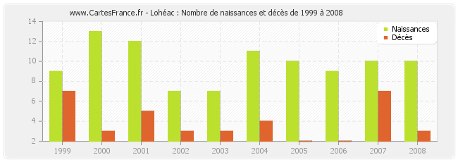 Lohéac : Nombre de naissances et décès de 1999 à 2008