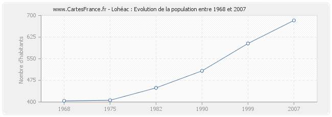 Population Lohéac