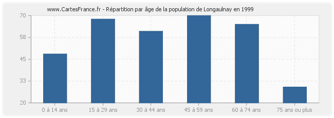 Répartition par âge de la population de Longaulnay en 1999