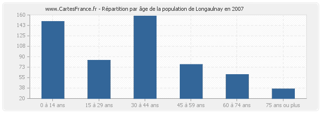 Répartition par âge de la population de Longaulnay en 2007