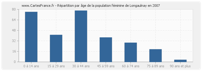 Répartition par âge de la population féminine de Longaulnay en 2007