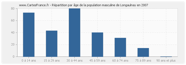 Répartition par âge de la population masculine de Longaulnay en 2007