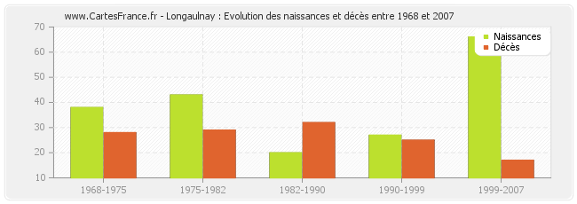 Longaulnay : Evolution des naissances et décès entre 1968 et 2007