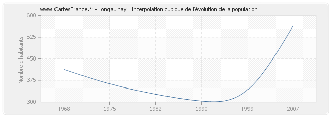 Longaulnay : Interpolation cubique de l'évolution de la population